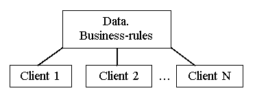 Fig. 1.1. Two-leve6l 'client-server' model