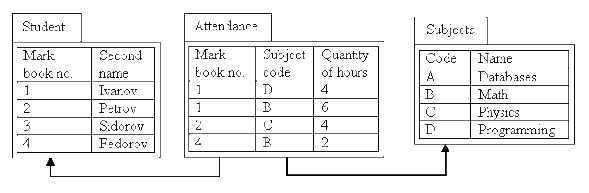 Fig.2.1. Attendance calculation database