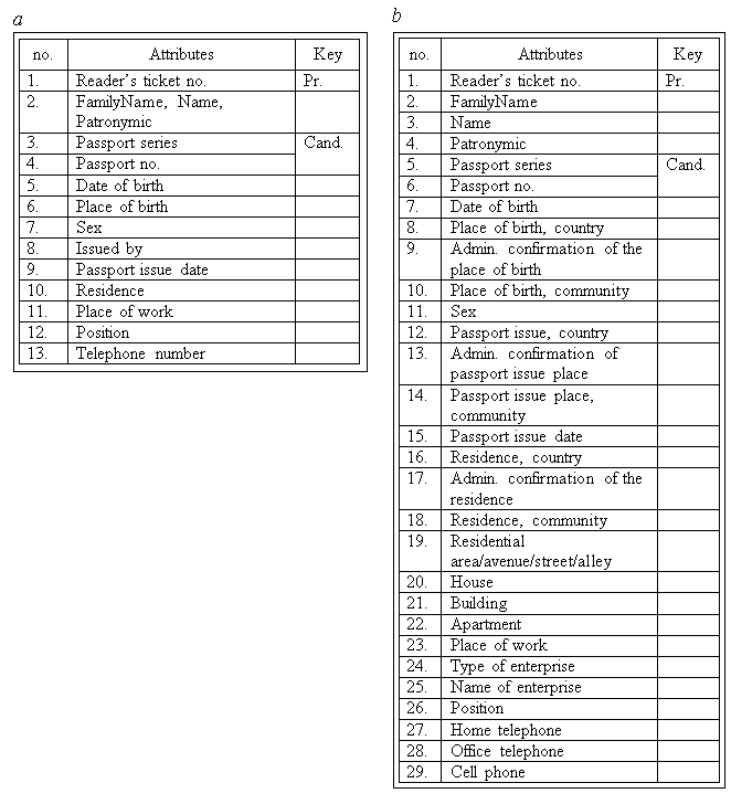 Fig. 3.1. Possible specifications of unnormalized relation «READERS»