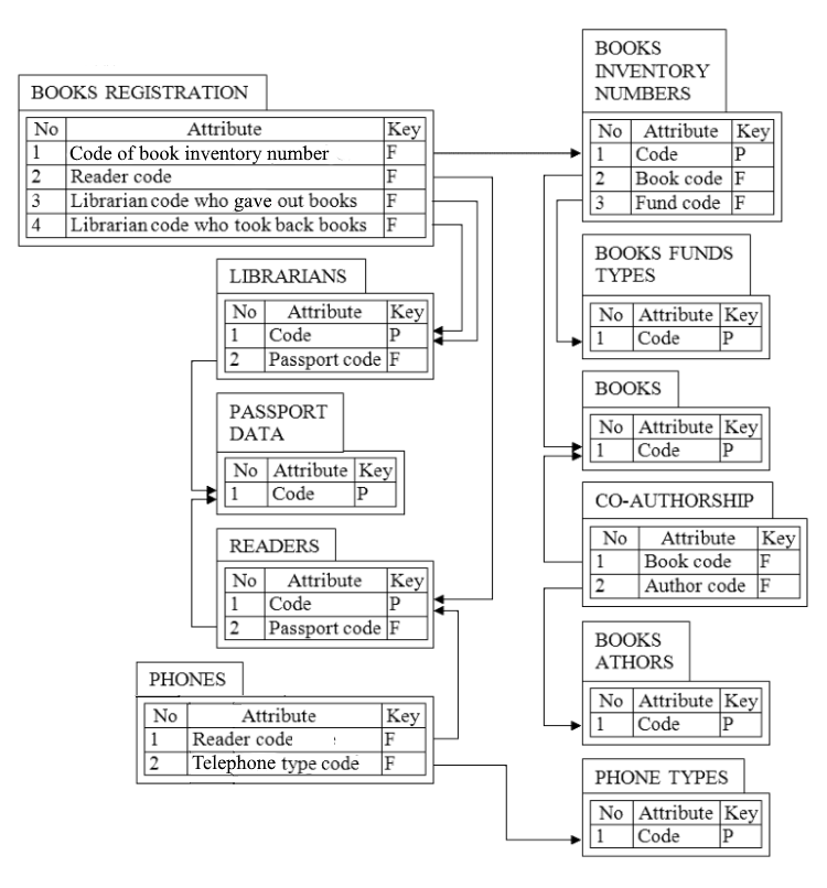 Fig. A.1. Diagram of links between «LIBRARY» DB relationships