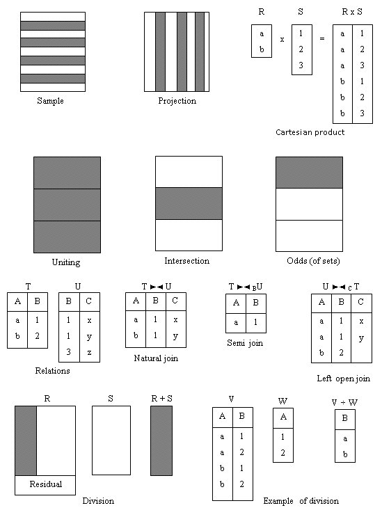Fig. 5.1. Scheme of relational algebra operators functions representation
