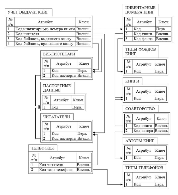 Рис. А.1. Диаграмма связей между отношениями БД «БИБЛИОТЕКА»