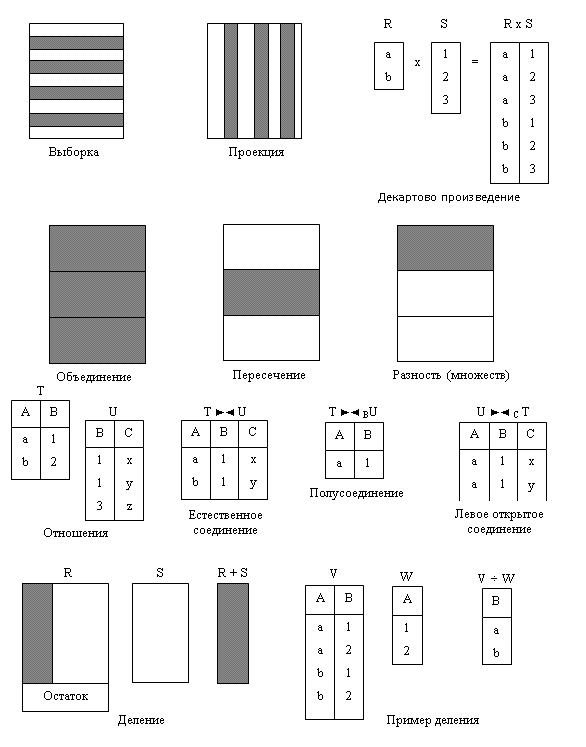 Рис. 5.1. Схематичне подання функцій операторів реляційної алгебри