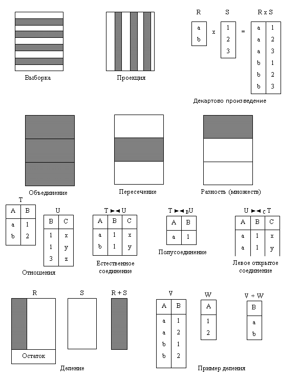 Рис. 5.1. Схематическое представление функций операторов реляционной алгебры