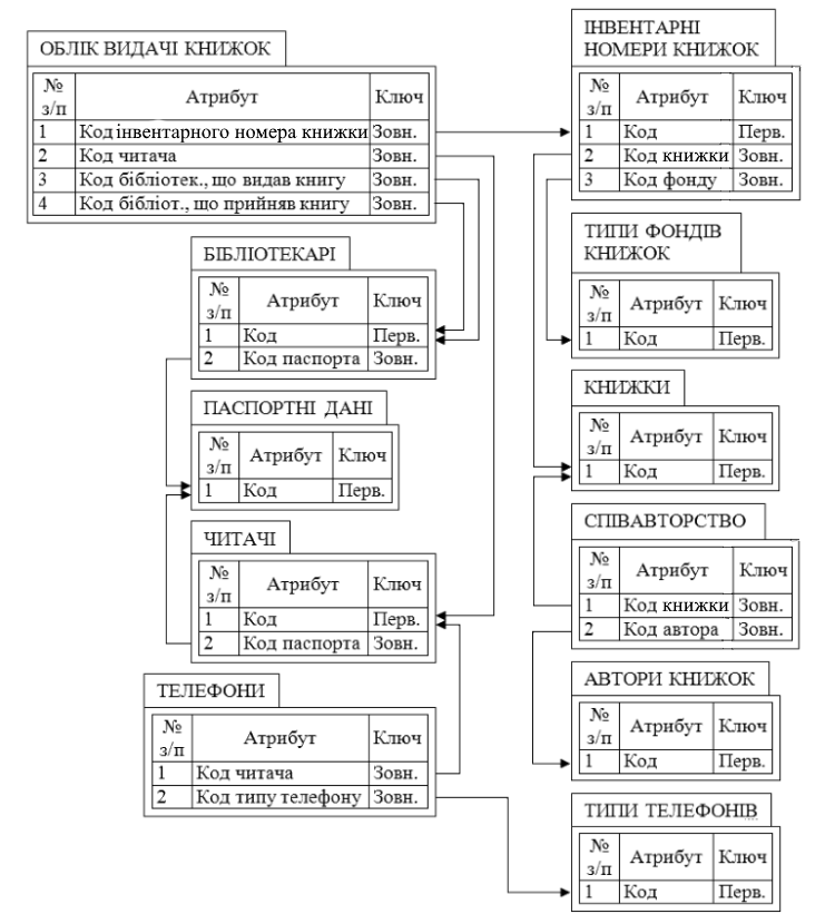 Рис. А.1. Діаграма зв'язків між відношеннями БД «БІБЛІОТЕКА»